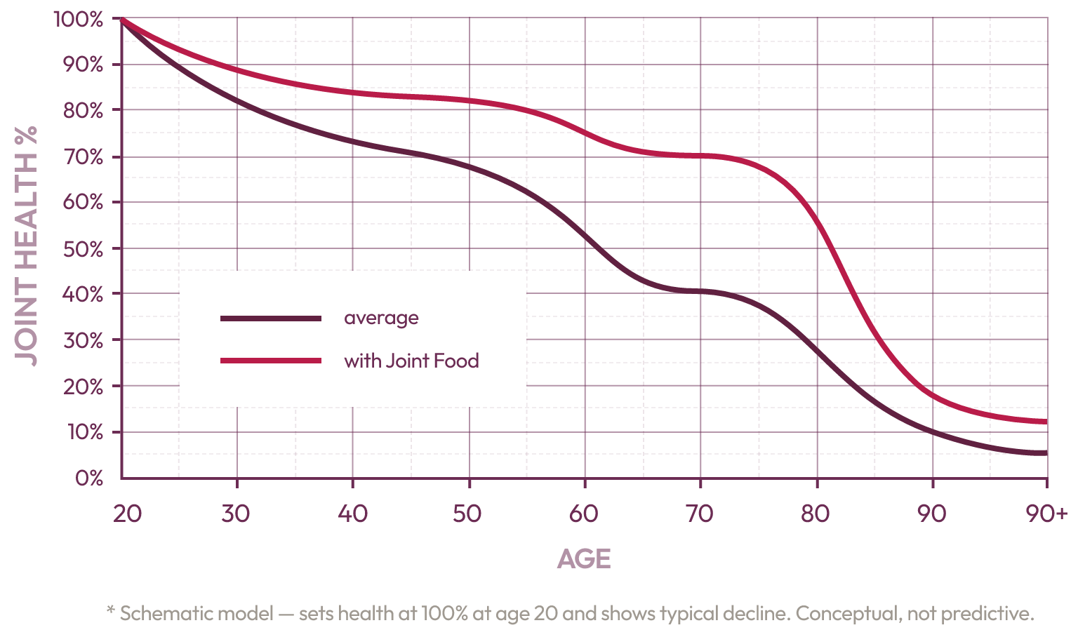 Chart of joint health by age from 20 to 90 plus. The average line falls from 100 percent at age 20 to about 5 percent past 90. A second line, labeled with Joint Food, stays higher at every age.